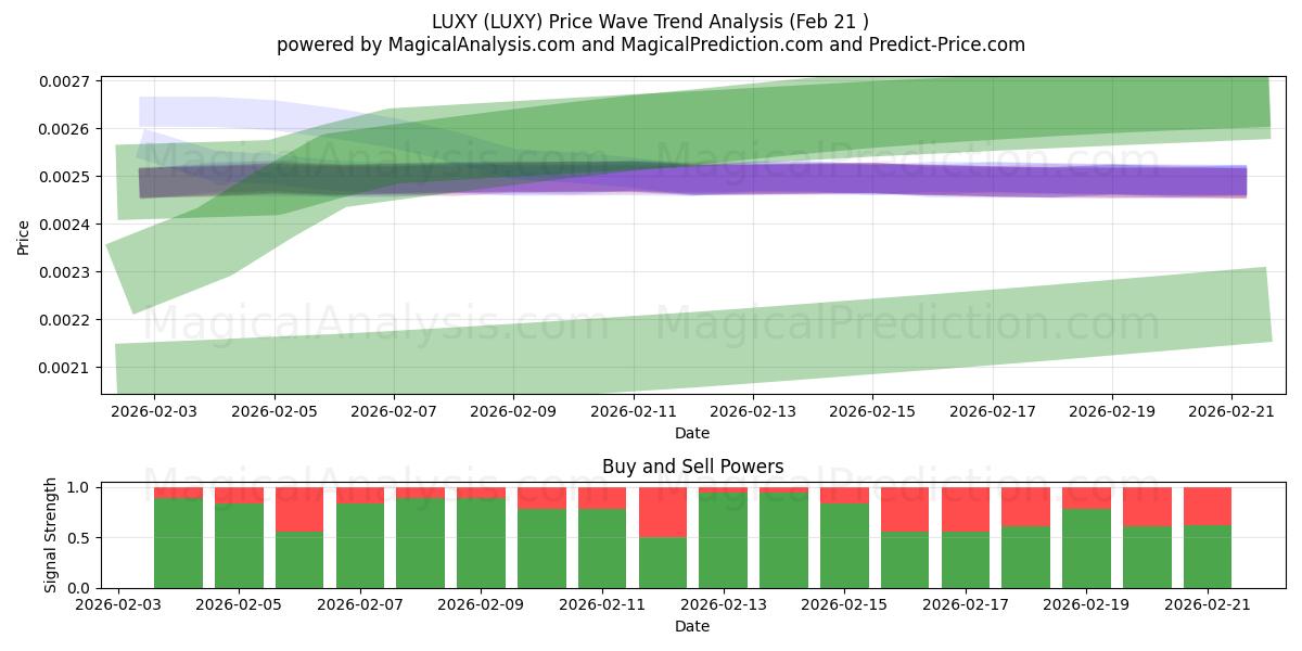  LUJO (LUXY) Support and Resistance area (20 Feb) 
