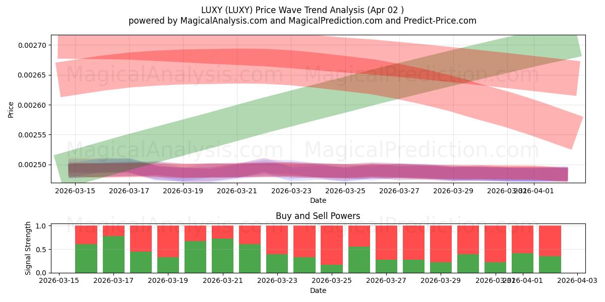  LUSSO (LUXY) Support and Resistance area (01 Apr) 
