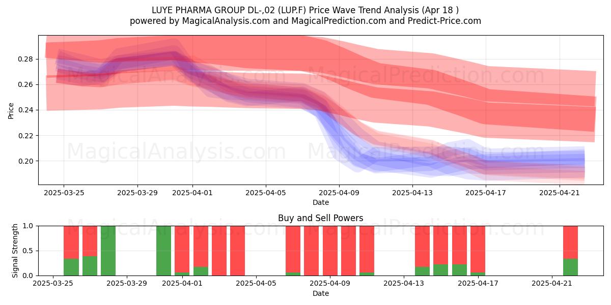  LUYE PHARMA GROUP DL-,02 (LUP.F) Support and Resistance area (18 Apr) 