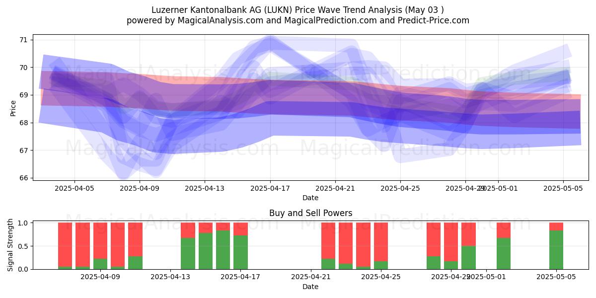  Luzerner Kantonalbank AG (LUKN) Support and Resistance area (03 May) 