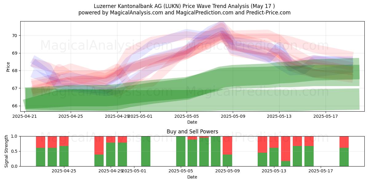  Luzerner Kantonalbank AG (LUKN) Support and Resistance area (17 May) 