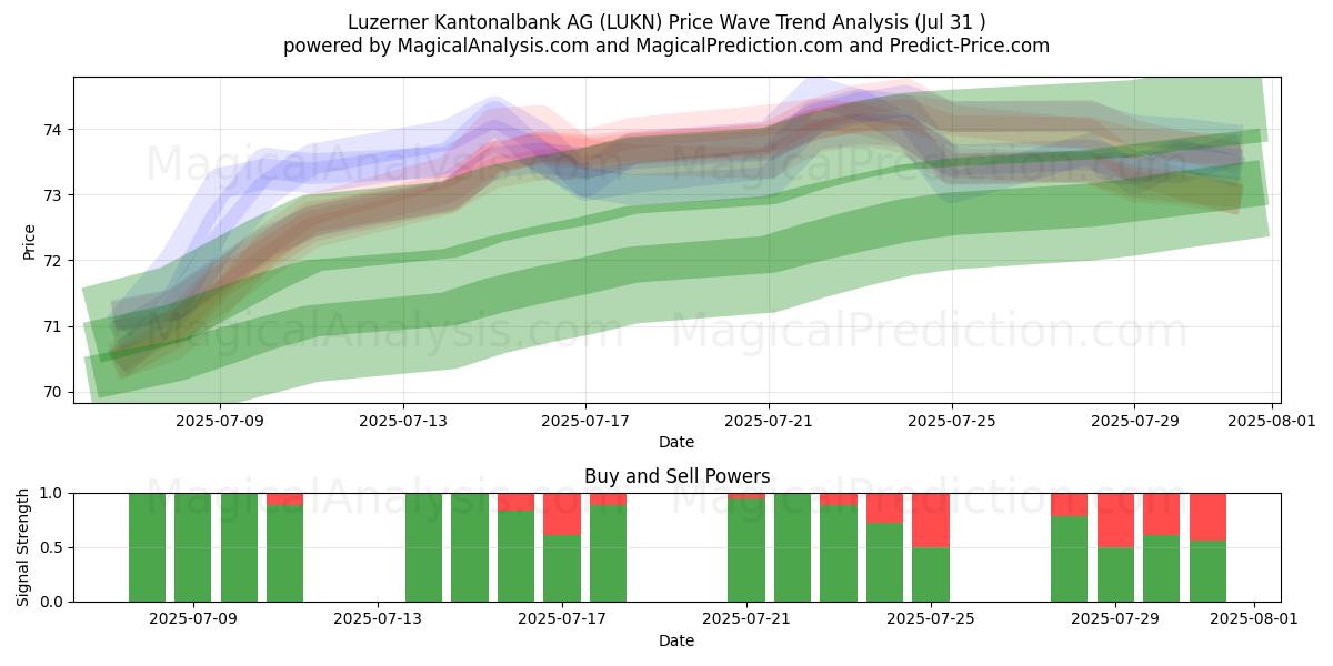  Luzerner Kantonalbank AG (LUKN) Support and Resistance area (29 Jul) 