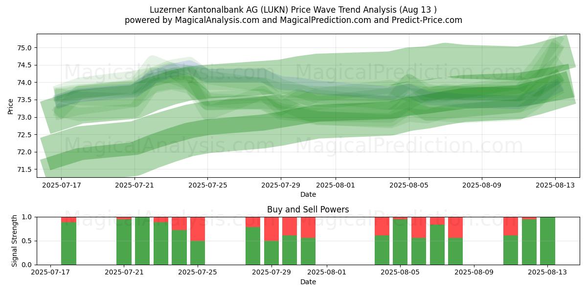  Luzerner Kantonalbank AG (LUKN) Support and Resistance area (12 Aug) 
