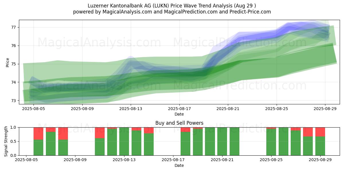  Luzerner Kantonalbank AG (LUKN) Support and Resistance area (28 Aug) 