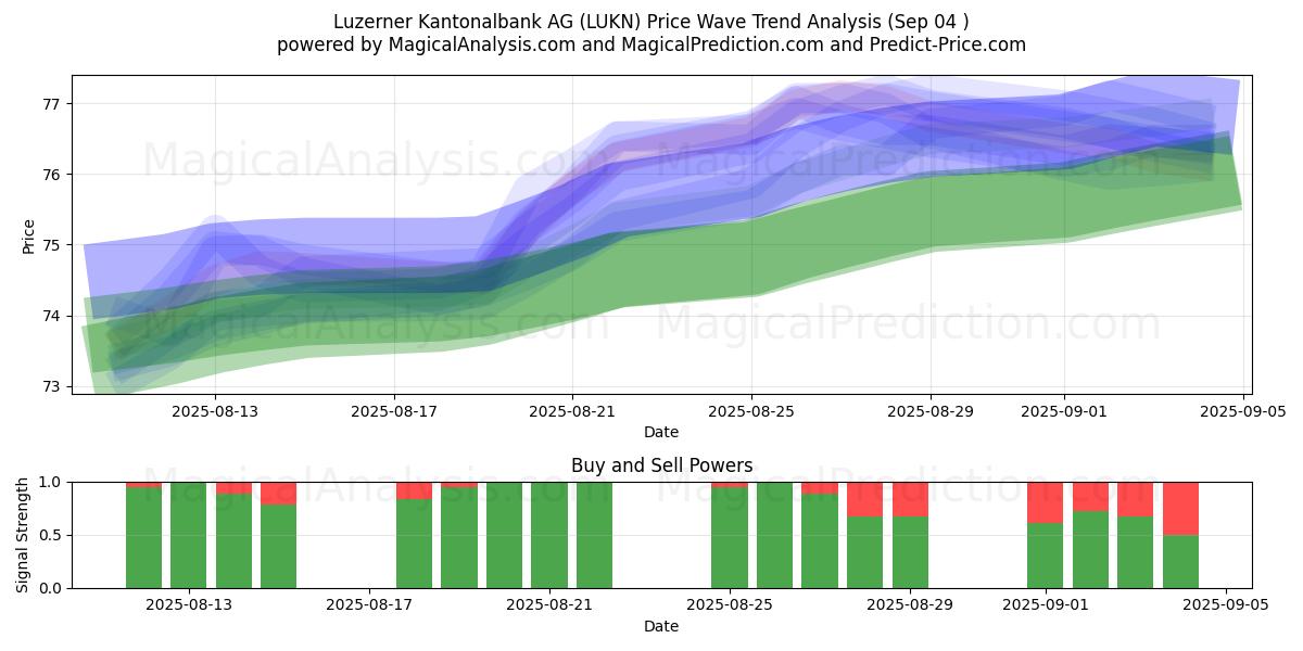  Luzerner Kantonalbank AG (LUKN) Support and Resistance area (01 Sep) 