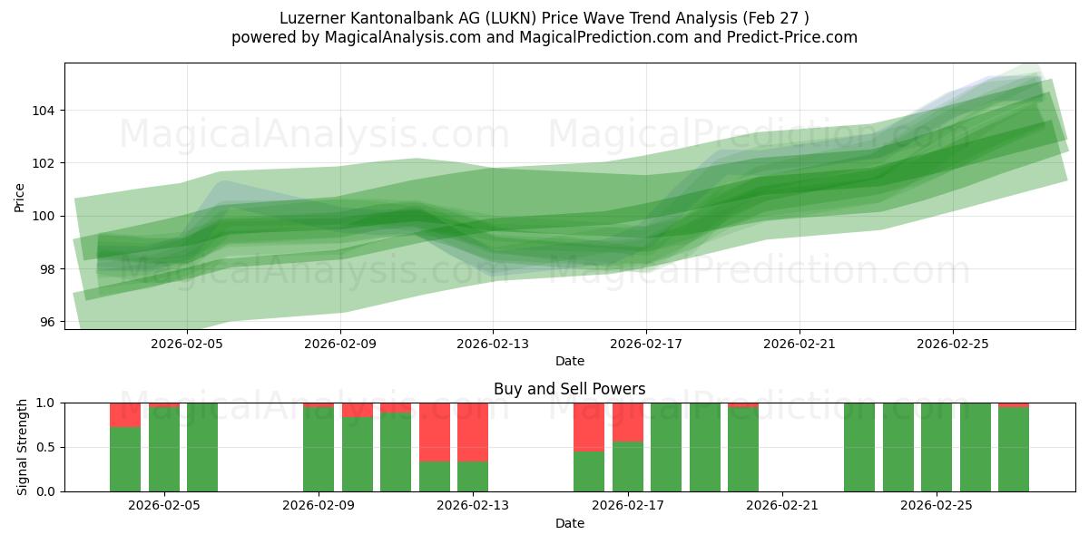  Luzerner Kantonalbank AG (LUKN) Support and Resistance area (26 Feb) 
