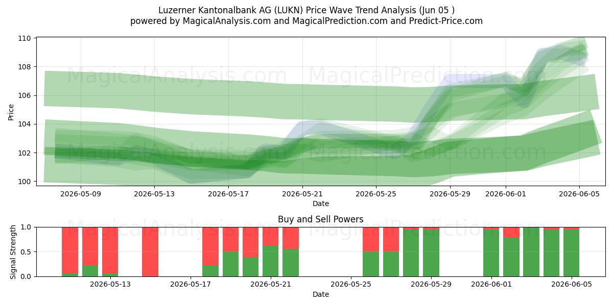  Luzerner Kantonalbank AG (LUKN) Support and Resistance area (04 Jun) 