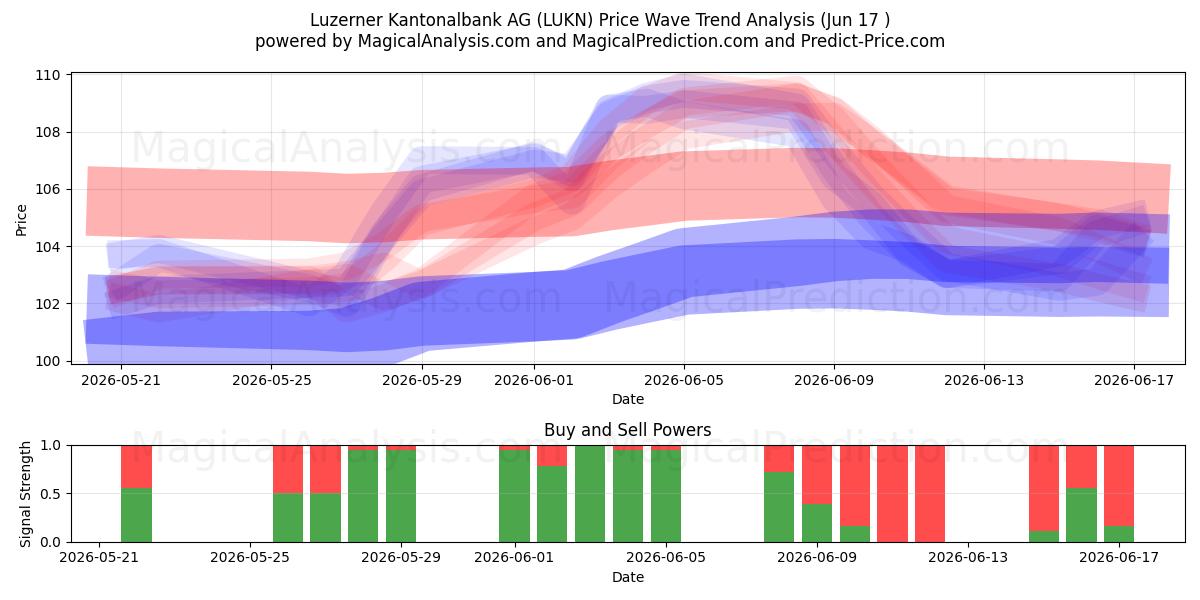 Luzerner Kantonalbank AG (LUKN) Support and Resistance area (12 Jun) 
