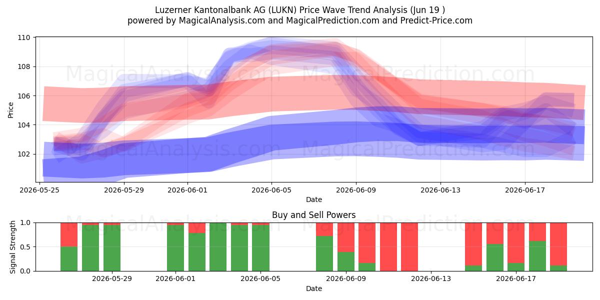  Luzerner Kantonalbank AG (LUKN) Support and Resistance area (17 Jun) 