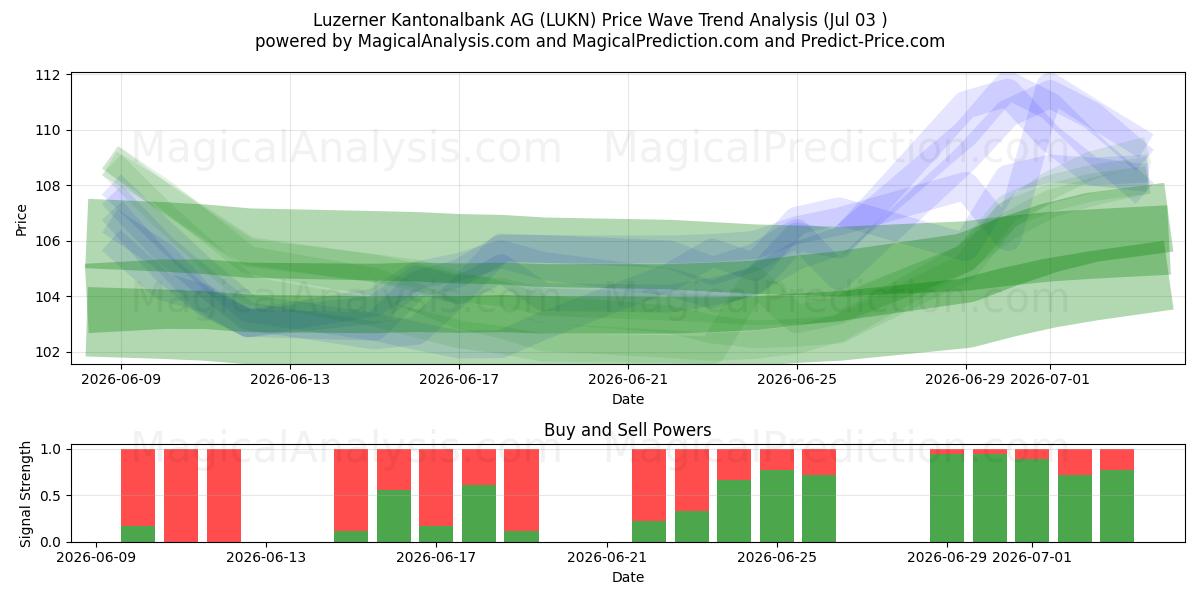  Luzerner Kantonalbank AG (LUKN) Support and Resistance area (02 Jul) 
