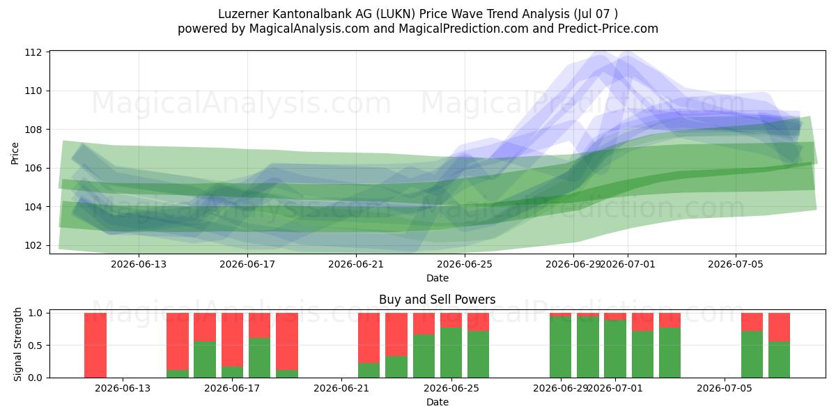  Luzerner Kantonalbank AG (LUKN) Support and Resistance area (06 Jul) 