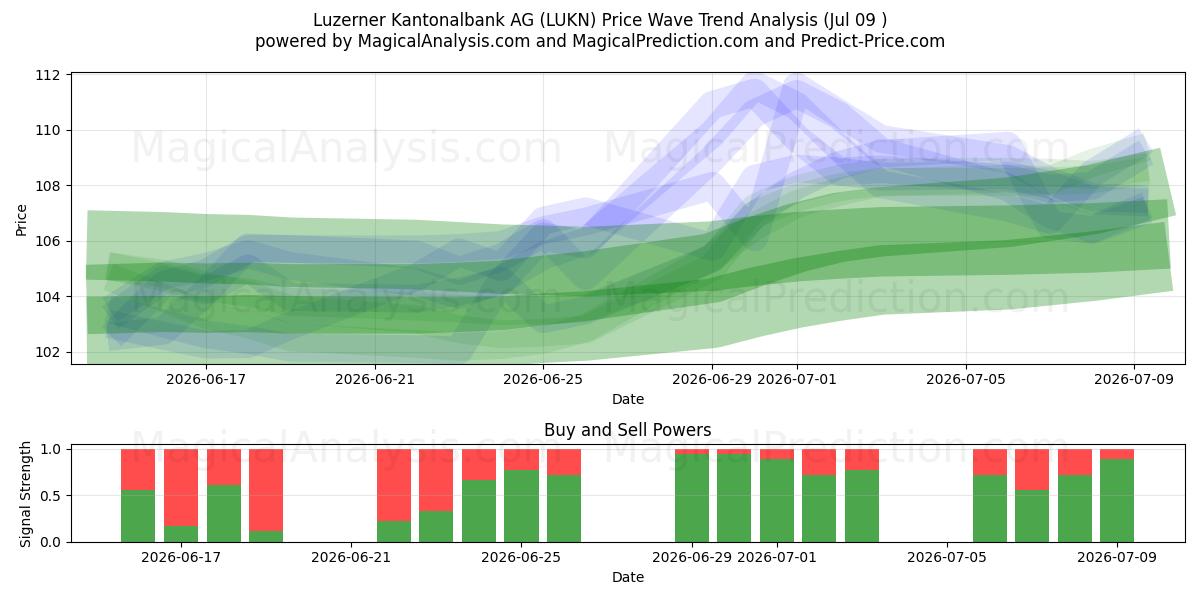  Luzerner Kantonalbank AG (LUKN) Support and Resistance area (08 Jul) 