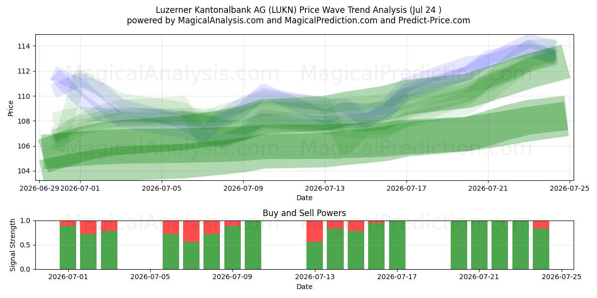  Luzerner Kantonalbank AG (LUKN) Support and Resistance area (23 Jul) 
