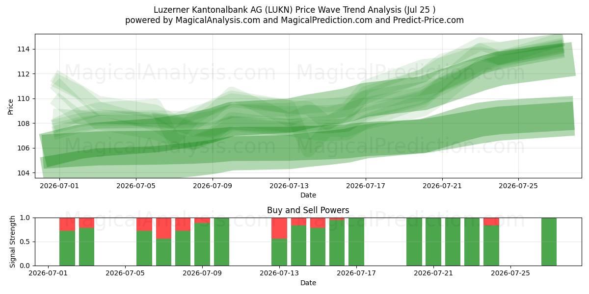  Luzerner Kantonalbank AG (LUKN) Support and Resistance area (24 Jul) 