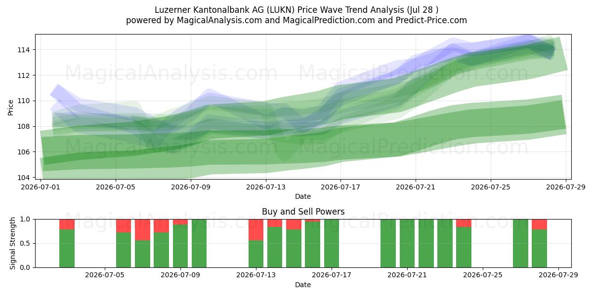  Luzerner Kantonalbank AG (LUKN) Support and Resistance area (27 Jul) 