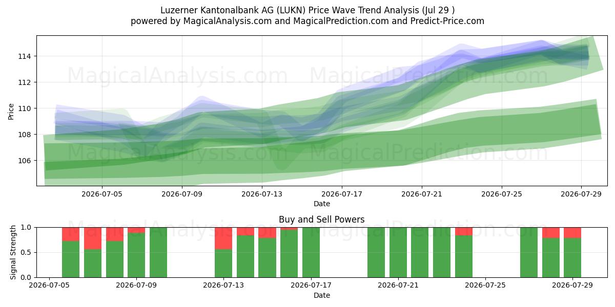  Luzerner Kantonalbank AG (LUKN) Support and Resistance area (28 Jul) 