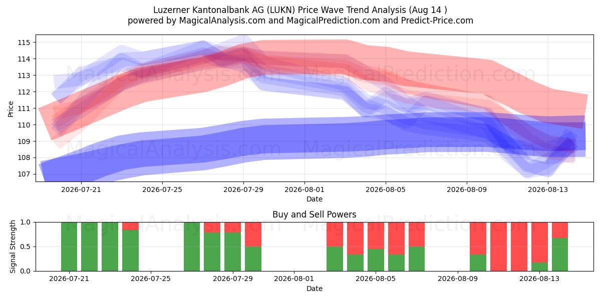  Luzerner Kantonalbank AG (LUKN) Support and Resistance area (13 Aug) 