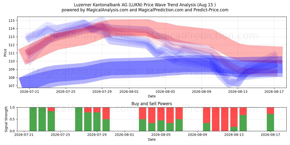  Luzerner Kantonalbank AG (LUKN) Support and Resistance area (14 Aug) 