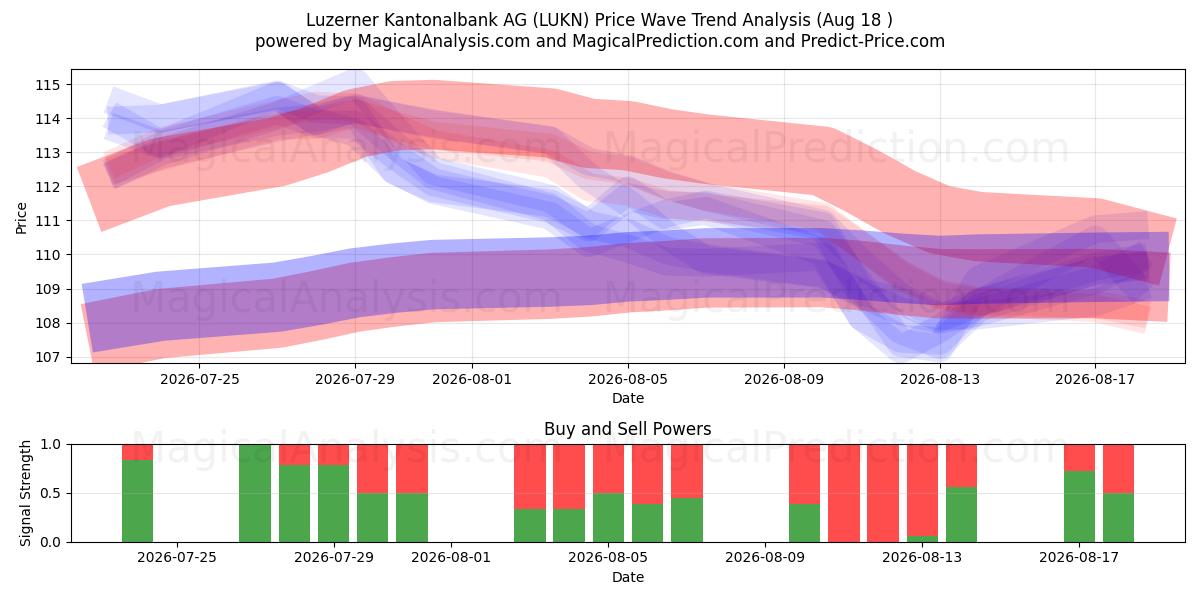  Luzerner Kantonalbank AG (LUKN) Support and Resistance area (17 Aug) 