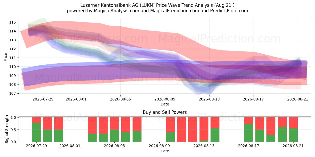  Luzerner Kantonalbank AG (LUKN) Support and Resistance area (18 Aug) 