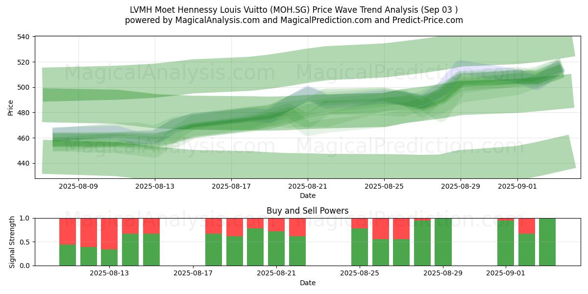 LVMH Moet Hennessy Louis Vuitto (MOH.SG) Support and Resistance area (02 Sep) 