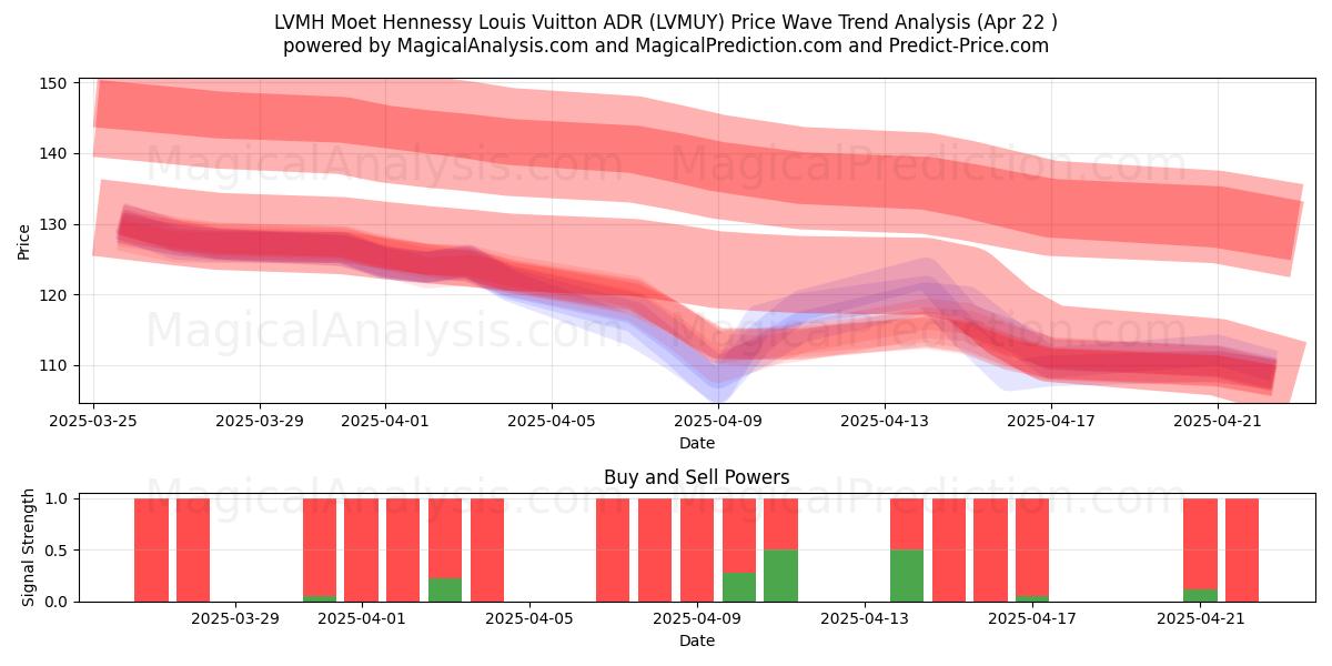  LVMH Moet Hennessy Louis Vuitton ADR (LVMUY) Support and Resistance area (22 Apr) 