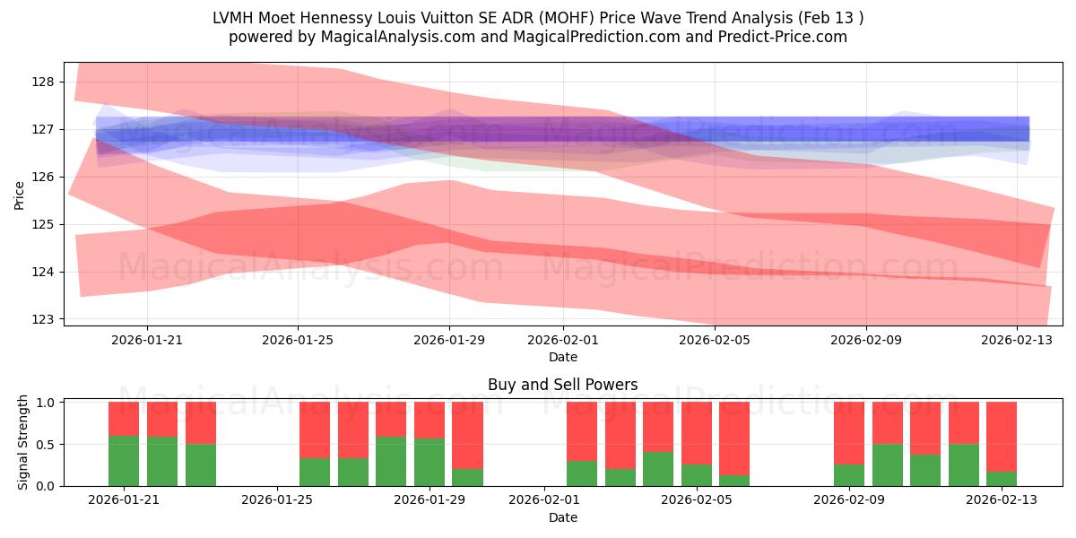  LVMH Moet Hennessy Louis Vuitton SE ADR (MOHF) Support and Resistance area (12 Feb) 