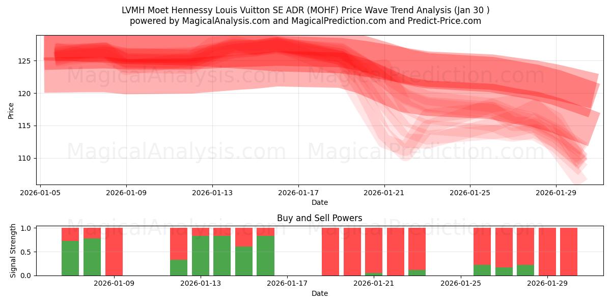  LVMH Moet Hennessy Louis Vuitton SE ADR (MOHF) Support and Resistance area (29 Jan) 
