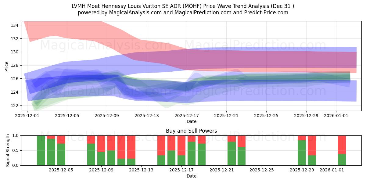  LVMH Moet Hennessy Louis Vuitton SE ADR (MOHF) Support and Resistance area (30 Dec) 