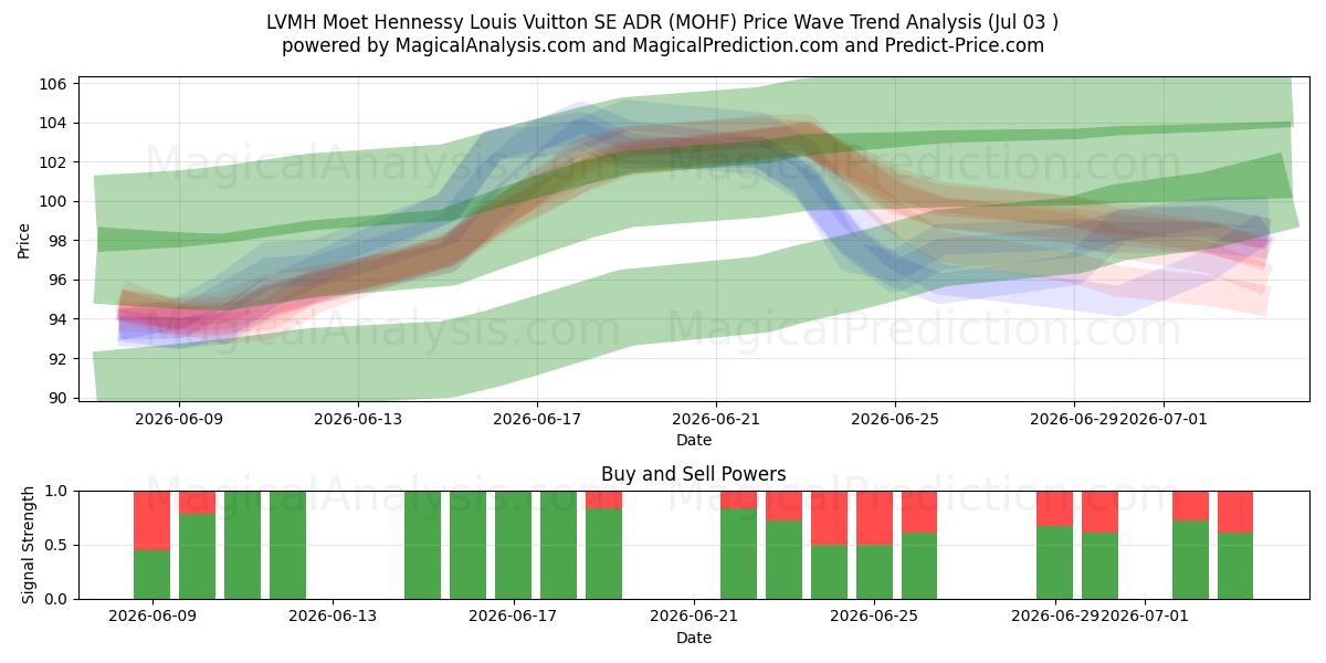  LVMH Moet Hennessy Louis Vuitton SE ADR (MOHF) Support and Resistance area (02 Jul) 