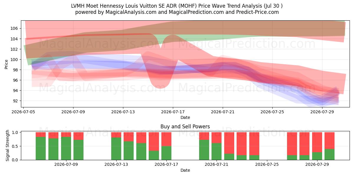  LVMH Moet Hennessy Louis Vuitton SE ADR (MOHF) Support and Resistance area (29 Jul) 