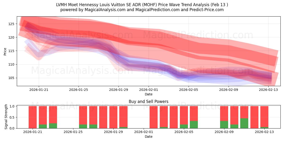  LVMH Moet Hennessy Louis Vuitton SE ADR (MOHF) Support and Resistance area (12 Feb) 