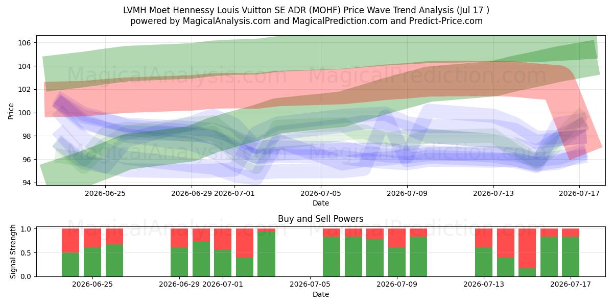  LVMH Moet Hennessy Louis Vuitton SE ADR (MOHF) Support and Resistance area (16 Jul) 