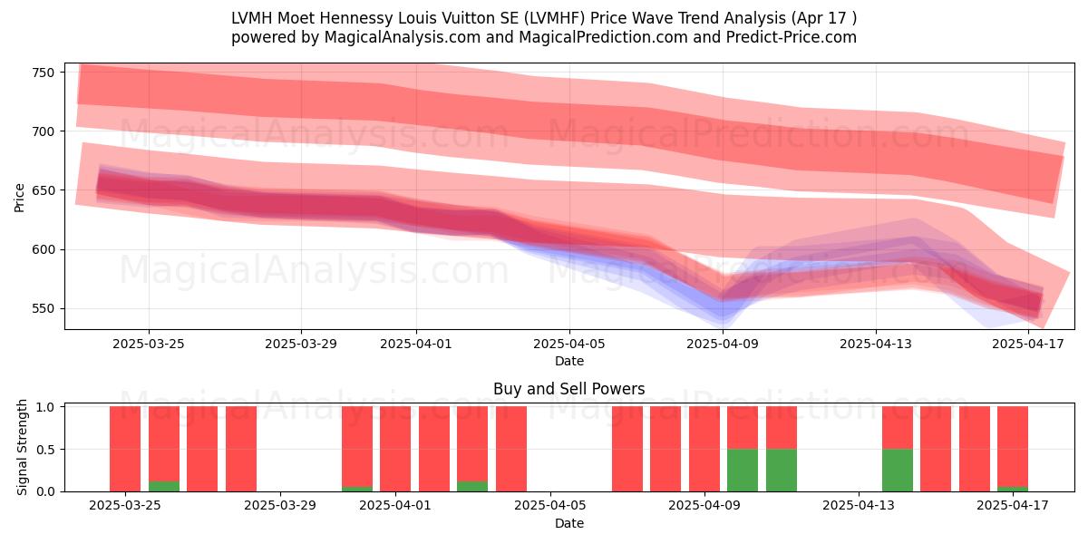  LVMH Moet Hennessy Louis Vuitton SE (LVMHF) Support and Resistance area (17 Apr) 