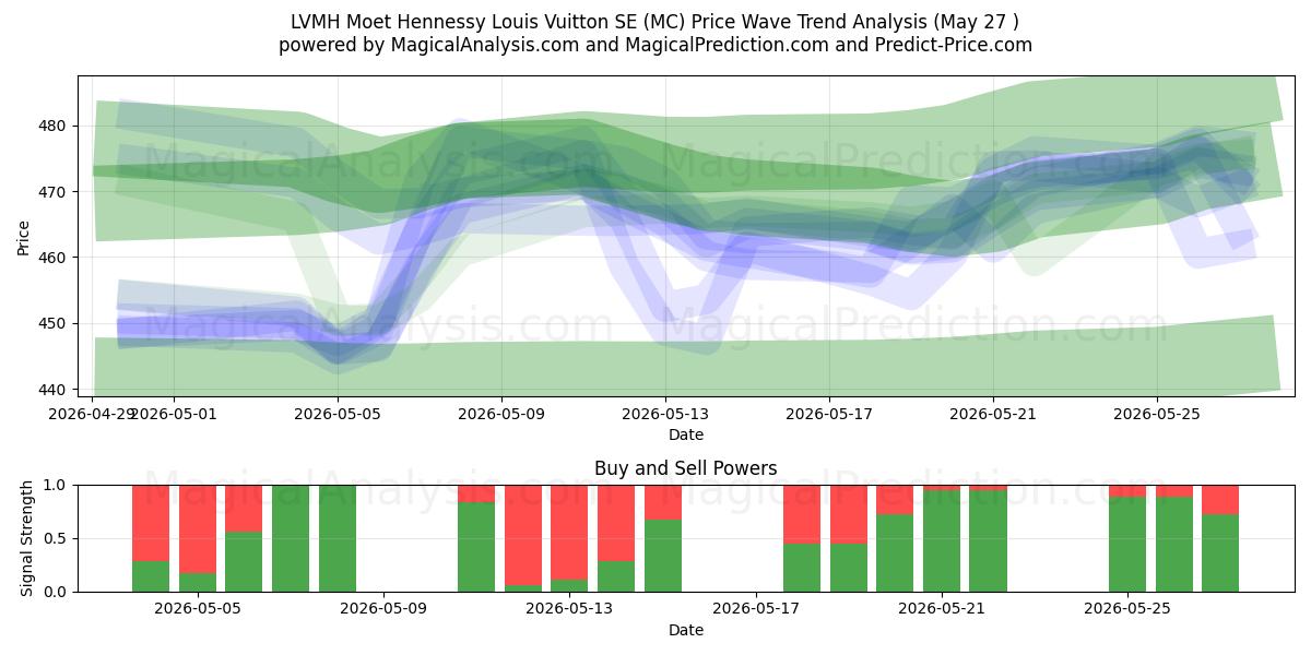  LVMH Moet Hennessy Louis Vuitton SE (MC) Support and Resistance area (26 May) 