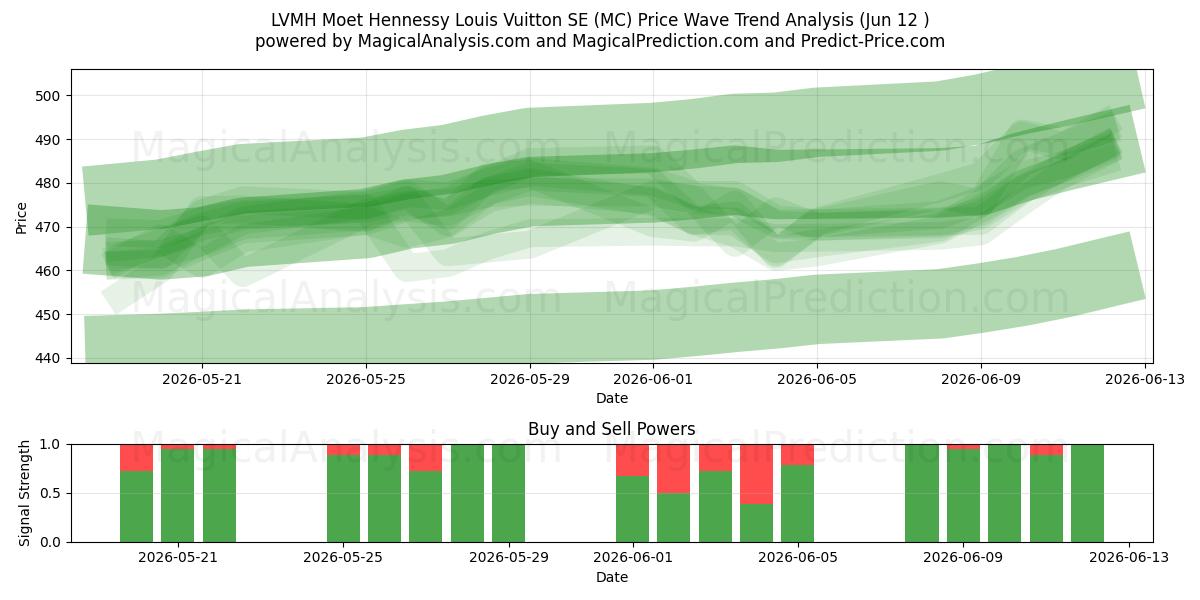  LVMH Moet Hennessy Louis Vuitton SE (MC) Support and Resistance area (09 Jun) 