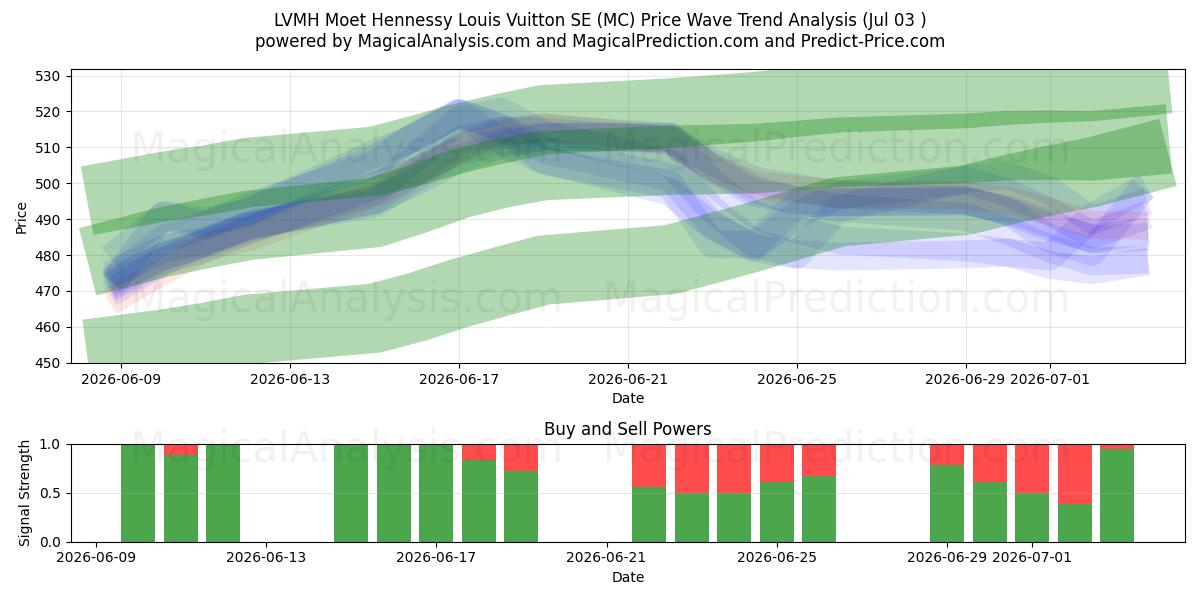  LVMH Moet Hennessy Louis Vuitton SE (MC) Support and Resistance area (02 Jul) 