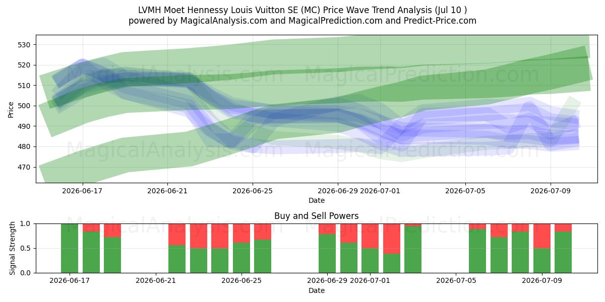  LVMH Moet Hennessy Louis Vuitton SE (MC) Support and Resistance area (09 Jul) 