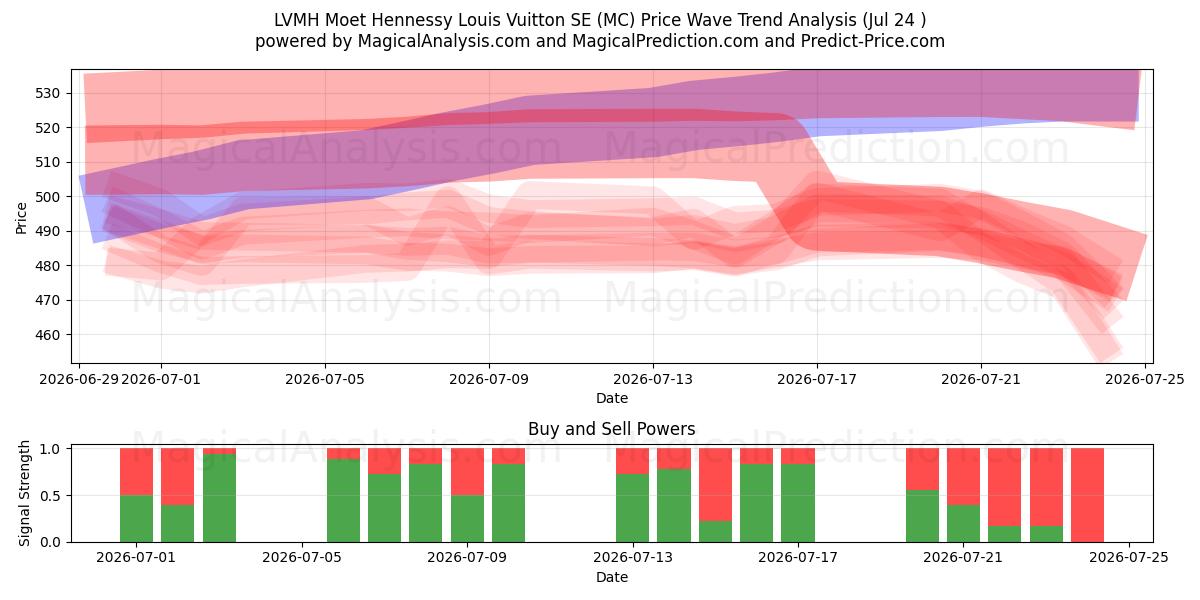  LVMH Moet Hennessy Louis Vuitton SE (MC) Support and Resistance area (23 Jul) 