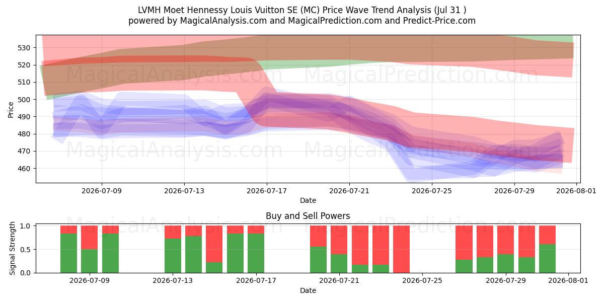  LVMH Moet Hennessy Louis Vuitton SE (MC) Support and Resistance area (30 Jul) 