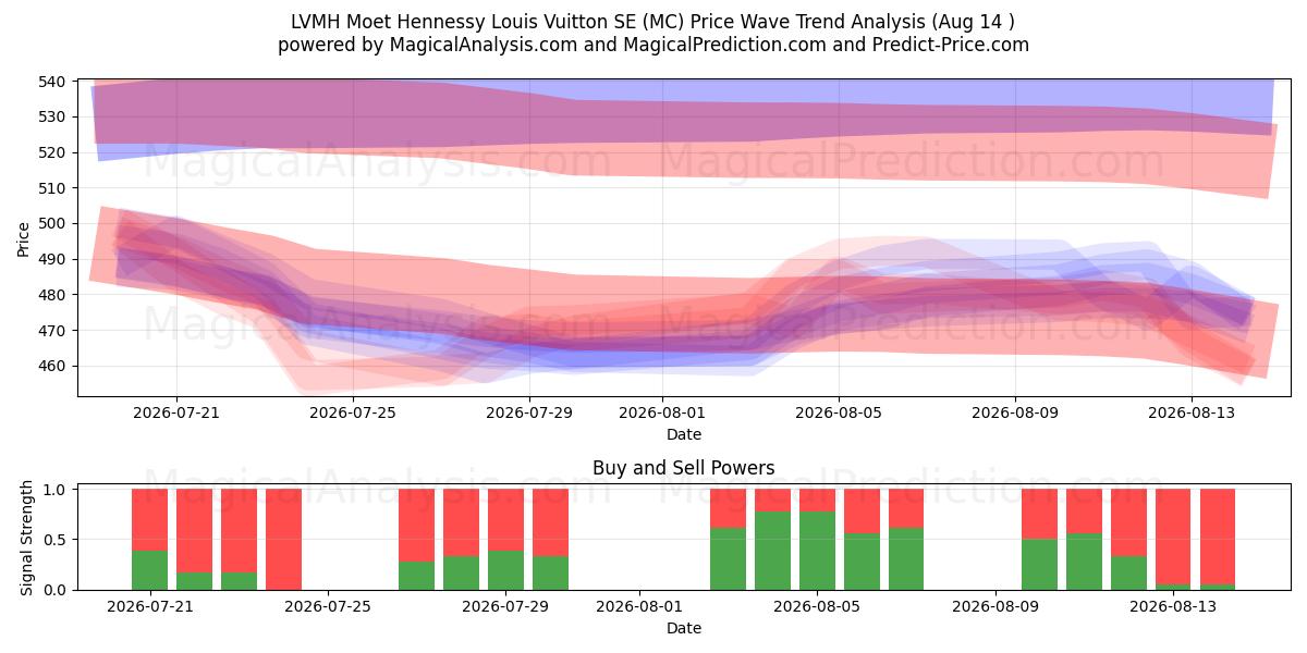  LVMH Moet Hennessy Louis Vuitton SE (MC) Support and Resistance area (13 Aug) 