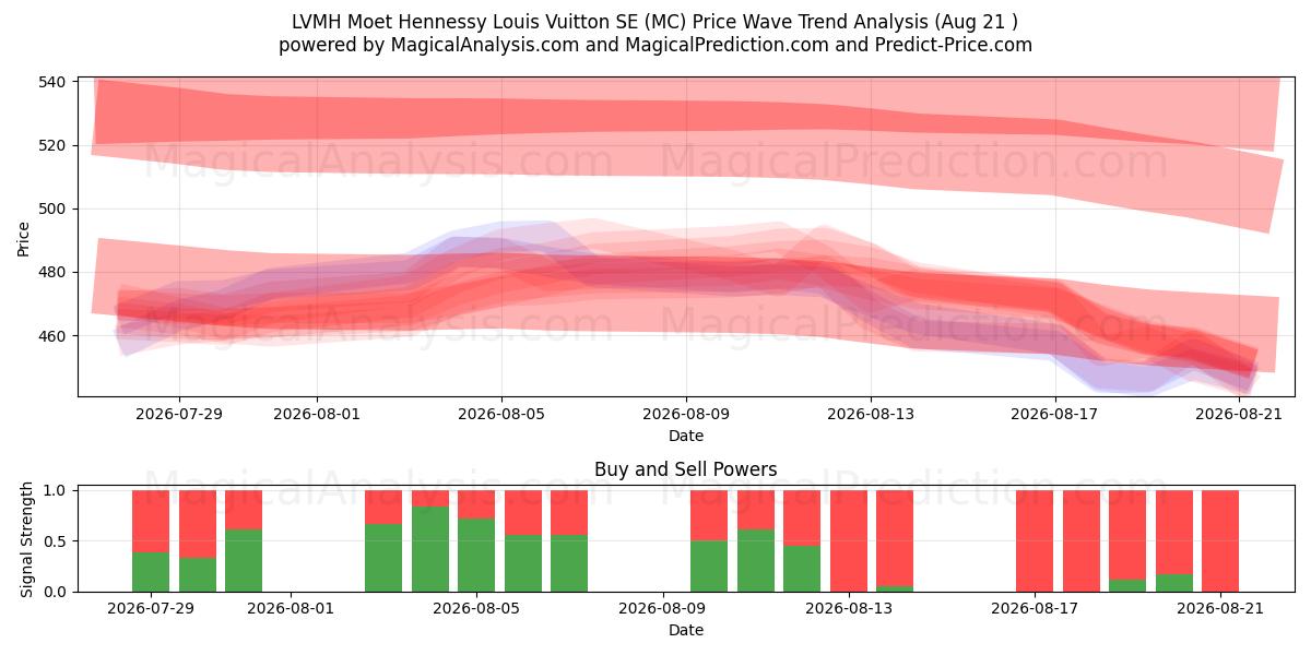  LVMH Moet Hennessy Louis Vuitton SE (MC) Support and Resistance area (20 Aug) 