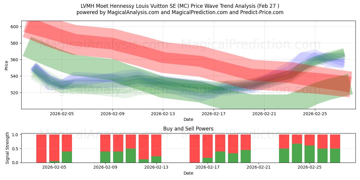  LVMH Moet Hennessy Louis Vuitton SE (MC) Support and Resistance area (26 Feb) 