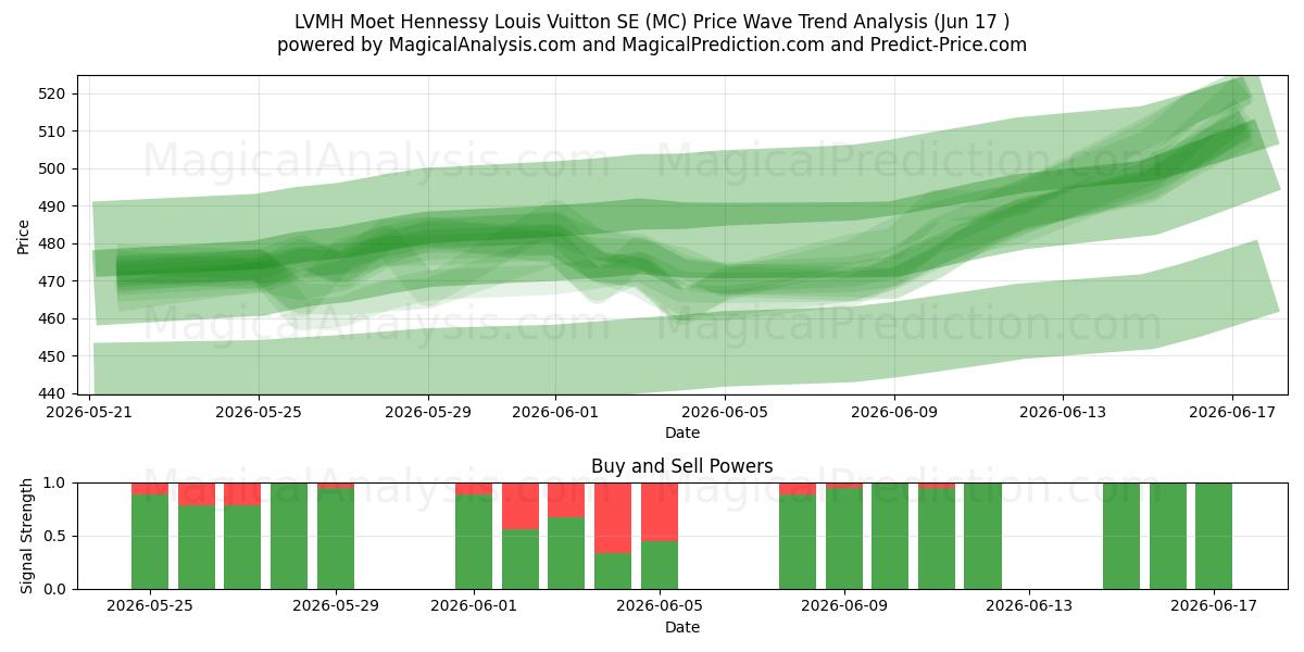  LVMH Moet Hennessy Louis Vuitton SE (MC) Support and Resistance area (11 Jun) 