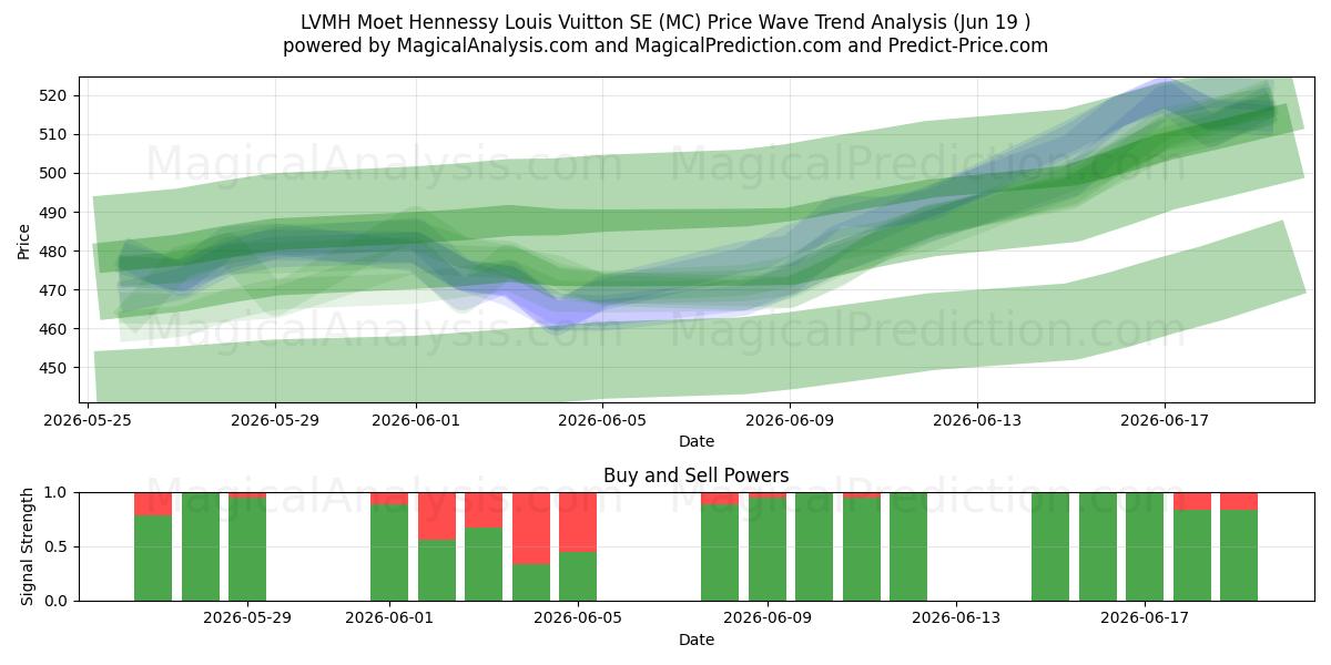  LVMH Moet Hennessy Louis Vuitton SE (MC) Support and Resistance area (18 Jun) 
