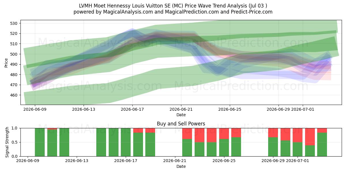  LVMH Moet Hennessy Louis Vuitton SE (MC) Support and Resistance area (02 Jul) 