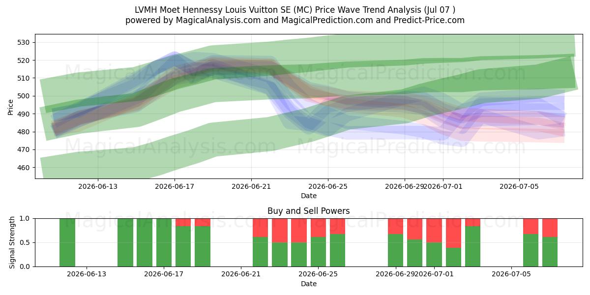  LVMH Moet Hennessy Louis Vuitton SE (MC) Support and Resistance area (06 Jul) 