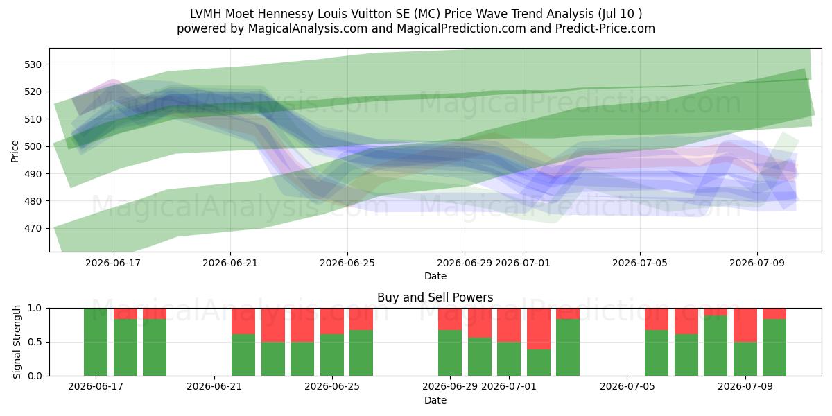  LVMH Moet Hennessy Louis Vuitton SE (MC) Support and Resistance area (09 Jul) 