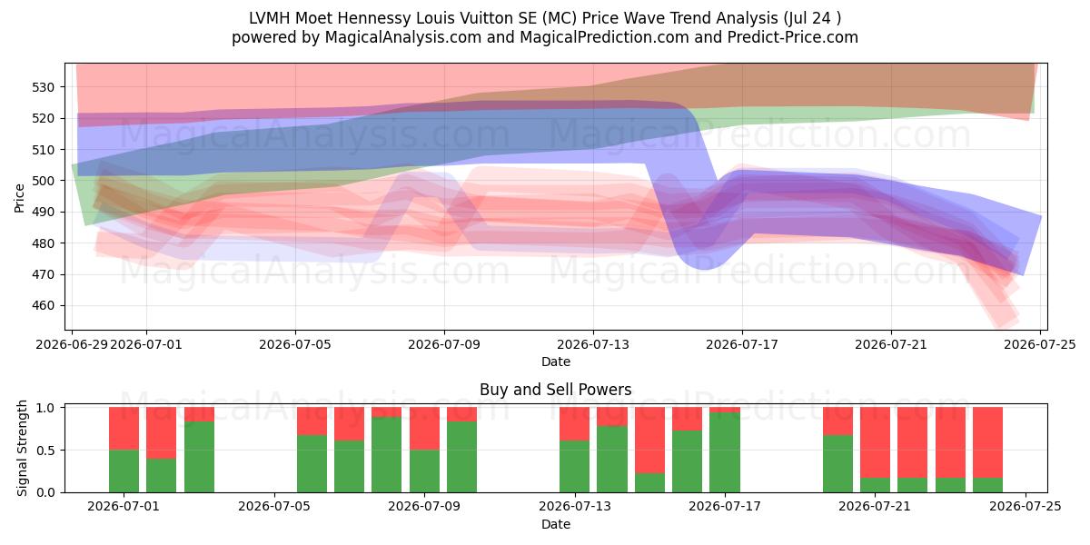  LVMH Moet Hennessy Louis Vuitton SE (MC) Support and Resistance area (23 Jul) 