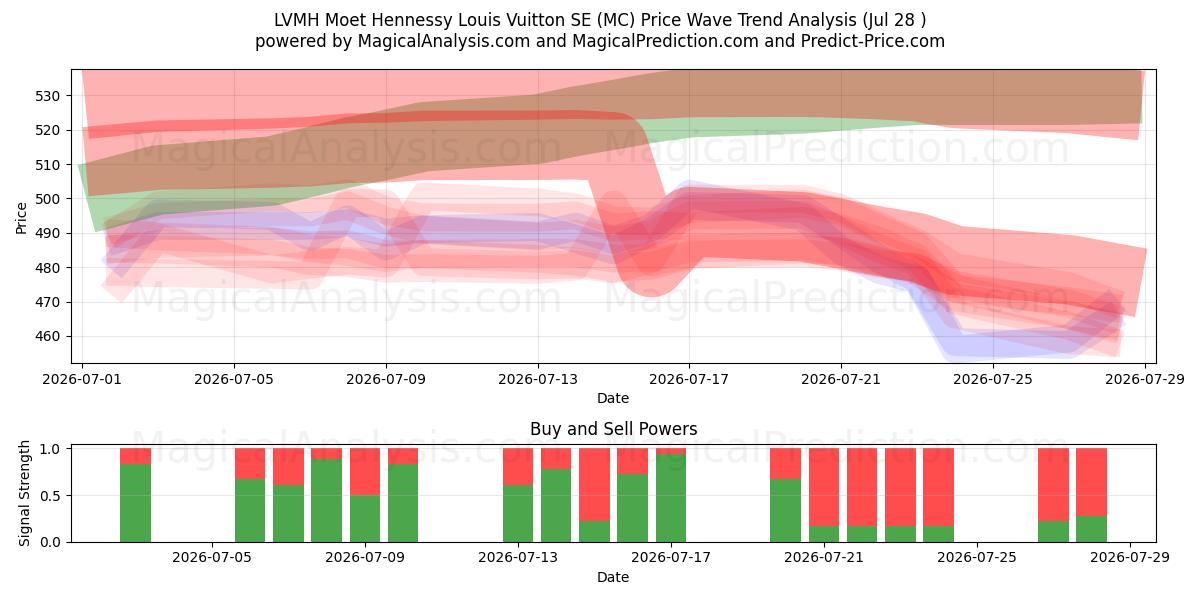  LVMH Moet Hennessy Louis Vuitton SE (MC) Support and Resistance area (27 Jul) 